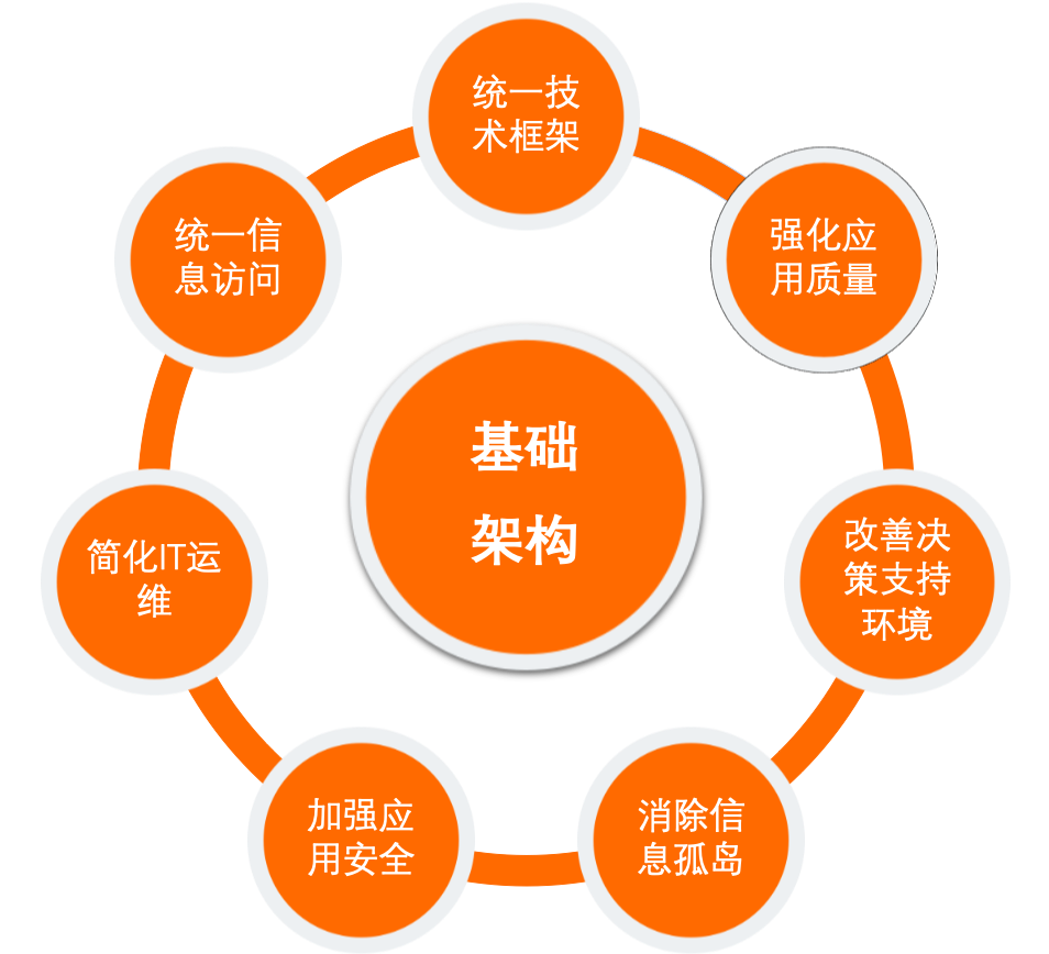 基础架构职责