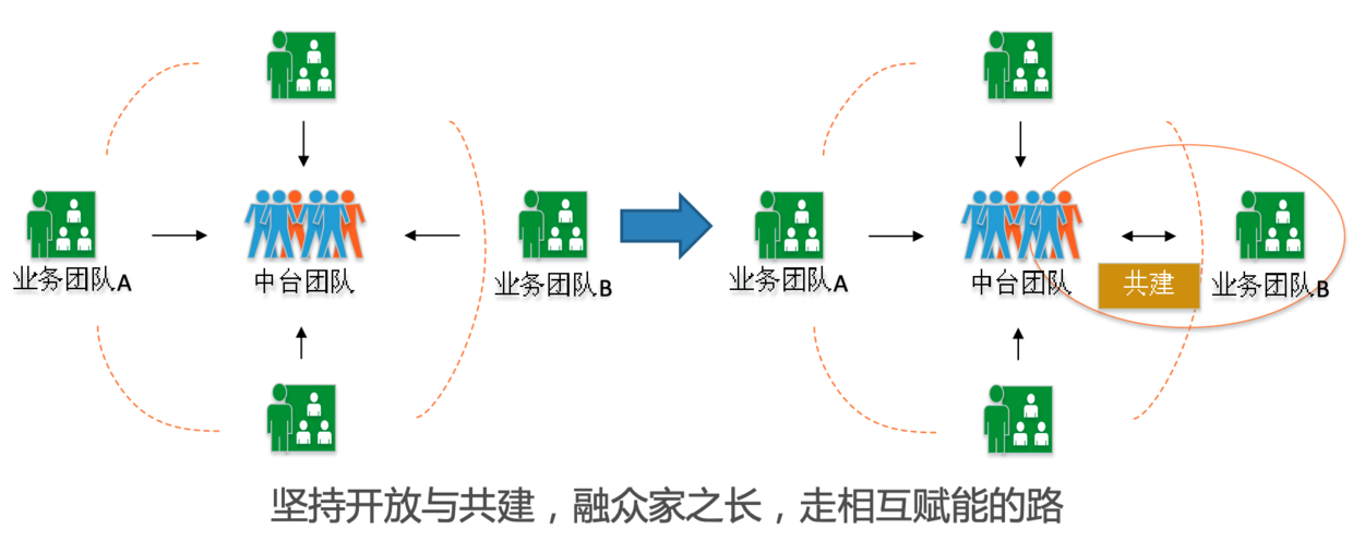 中台和前台要相互赋能