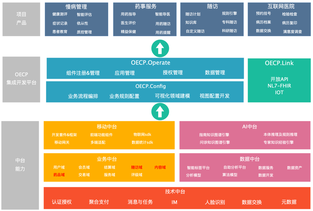 中台之上集成开发能力