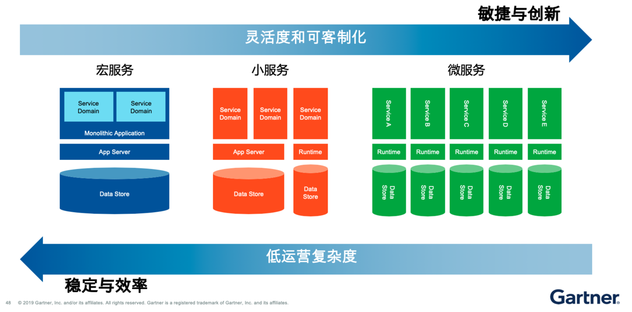 Gartner 对服务粒度划分