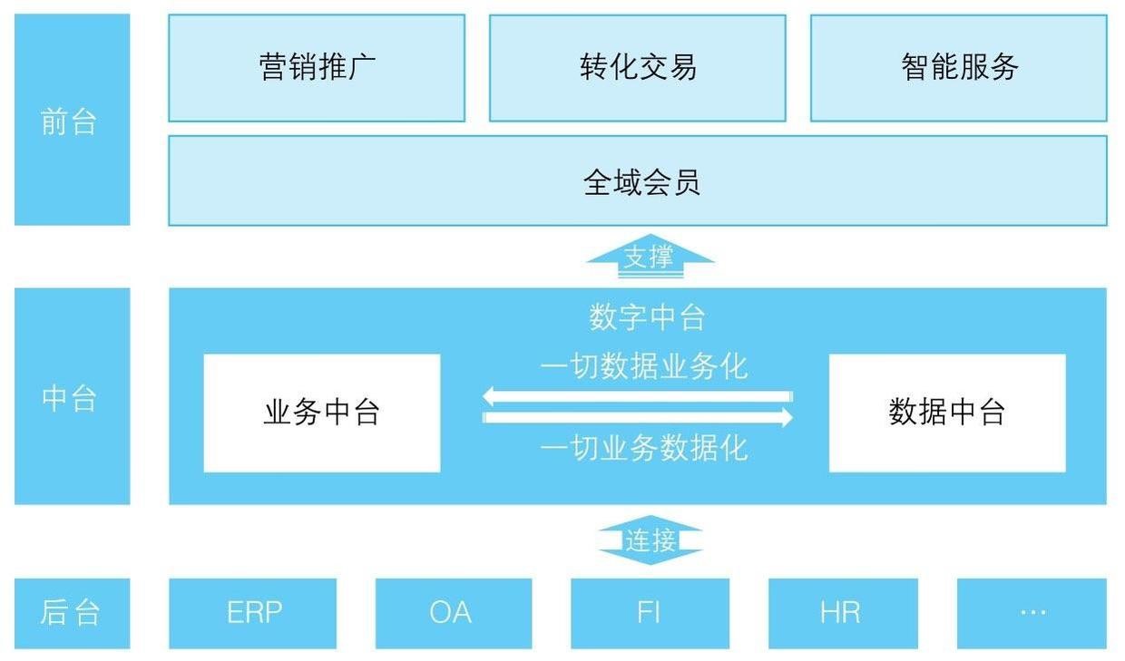 业务中台和数据中台双驱动